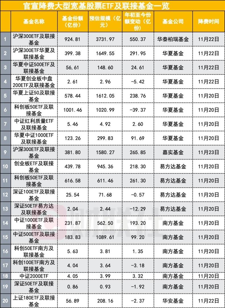 每年可为投资者省50亿！多只巨头宽基股票ETF集体降费 - 图片1