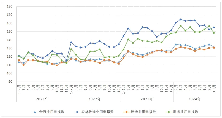 中电联：10月全行业用电指数为131.6 - 图片2