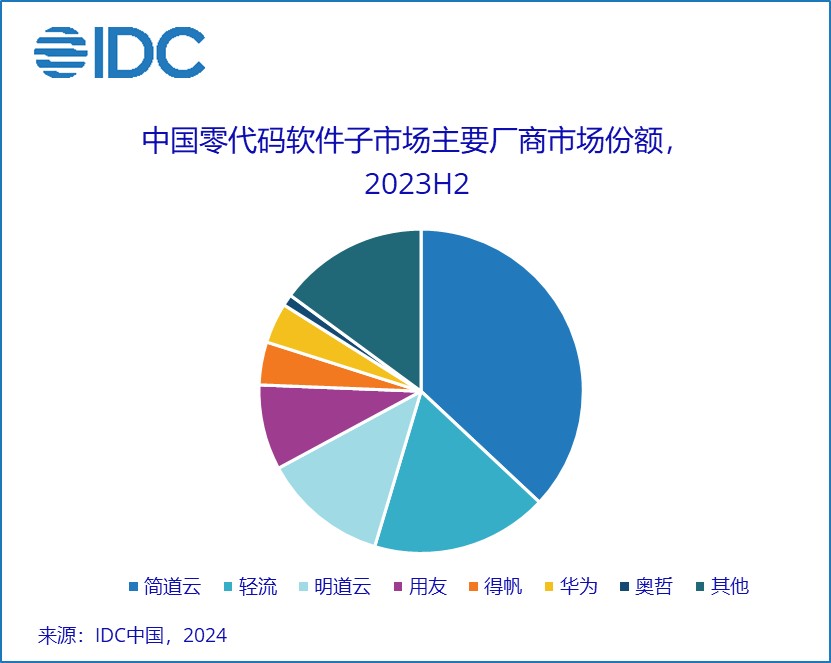 IDC：预计到2028年中国低代码与零代码软件市场规模达111.5亿元人民币 未来5年CAGR为27.5% - 图片4