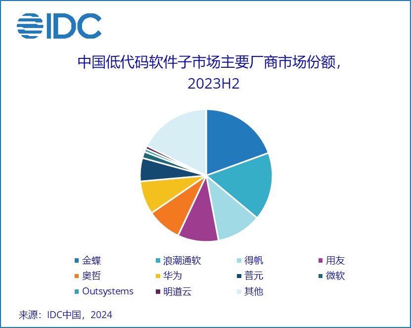 IDC：预计到2028年中国低代码与零代码软件市场规模达111.5亿元人民币 未来5年CAGR为27.5% - 图片3