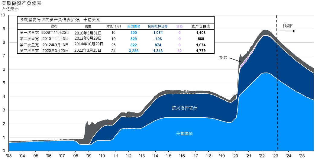 美联储资产负债表