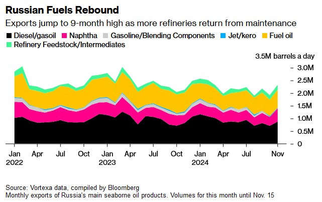 季节性维护结束 俄罗斯成品油出口量跃升至9个月高点 - 图片1