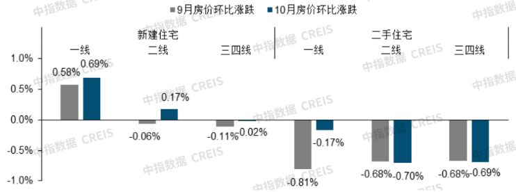 中指研究院：10月百城二手住宅平均价格同比下跌7.27% - 图片2