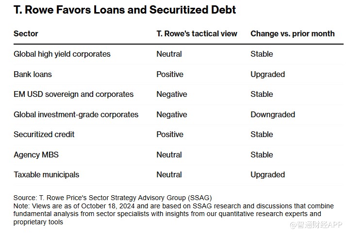 T.Rowe：明年通胀反弹构成压力 不看好高评级信贷 - 图片1