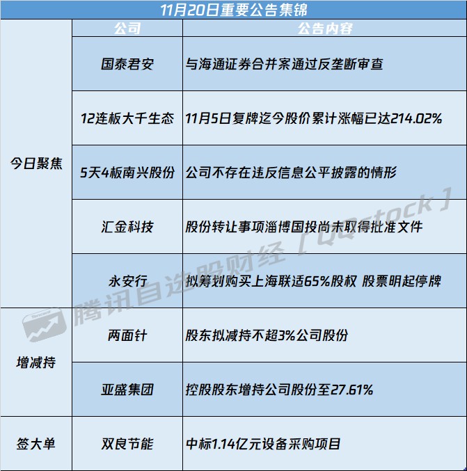 A股公告精选 | 国泰君安(601211.SH)与海通证券(600837.SH)合并案通过反垄断审查 - 图片1