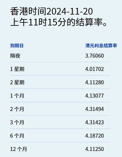 港元拆息普遍走软 隔夜息见近两周新低 - 图片1