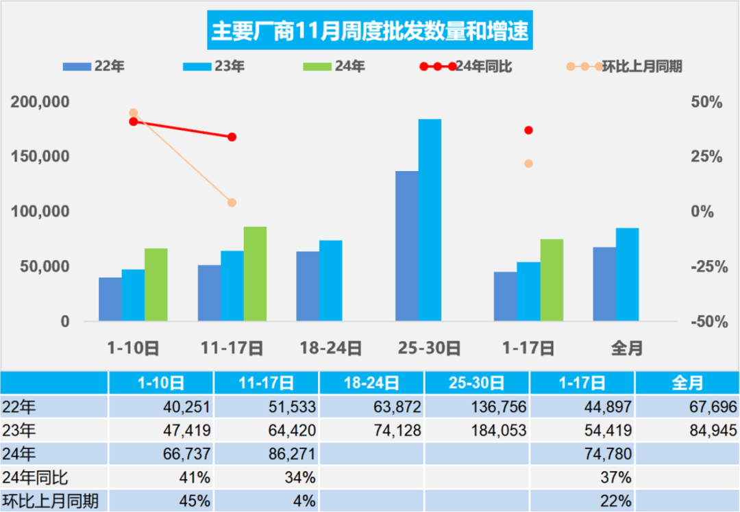 乘联分会：11月前两周新能源车市场零售达58.1万辆 同比增长66% - 图片2