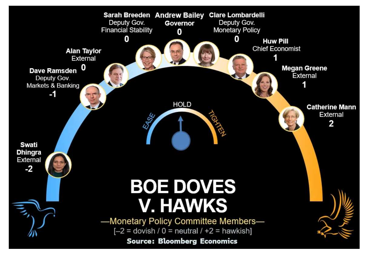 英国央行新任利率制定者表现出鸽派倾向 称经济走弱将加快降息步伐 - 图片1