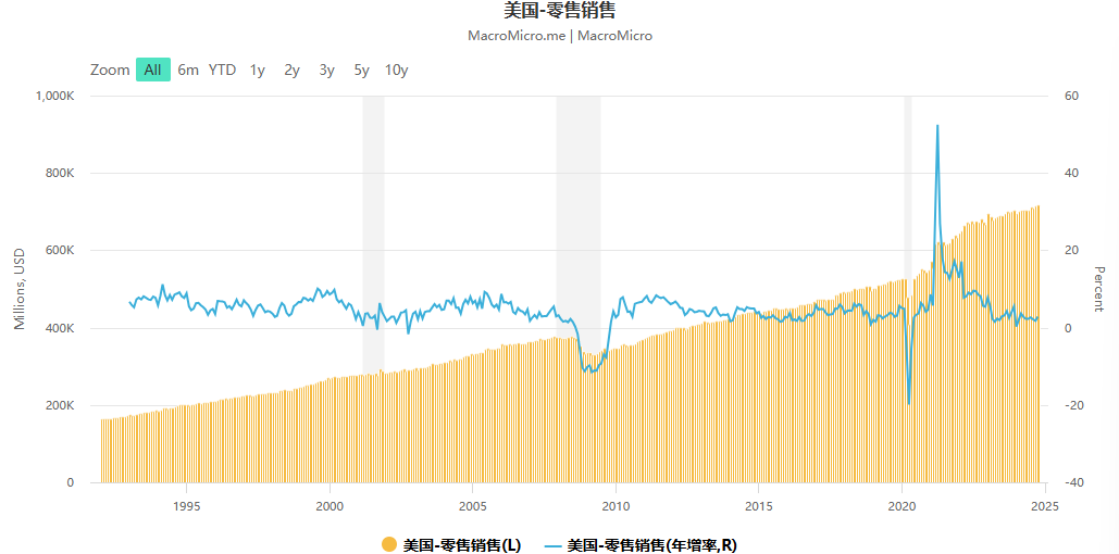 美国零售数据