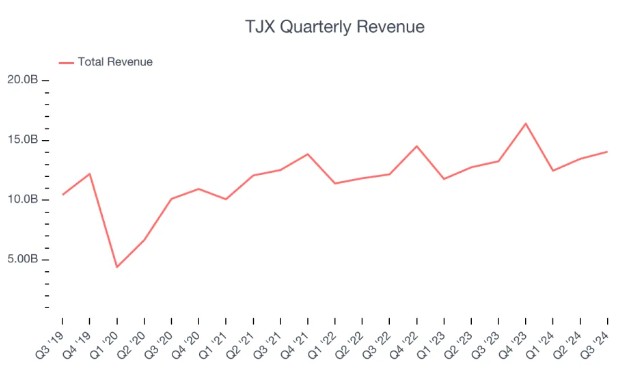 TJX公司(TJX.US)高管盛赞假日季开局强劲 但Q4业绩指引不及预期 - 图片1