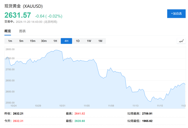 黄金还能涨吗？瑞银：2025还会新高，但涨势不如今年 - 图片1