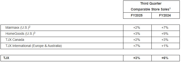 TJX公司(TJX.US)高管盛赞假日季开局强劲 但Q4业绩指引不及预期 - 图片2