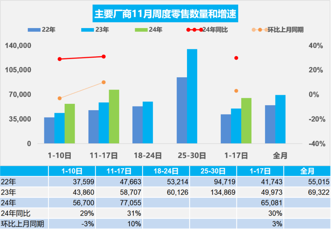 乘联分会：11月前两周新能源车市场零售达58.1万辆 同比增长66% - 图片1