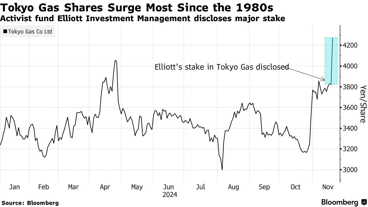 维权投资机构Elliott披露持股5% 东京燃气股价创1987年来最大涨幅 - 图片1