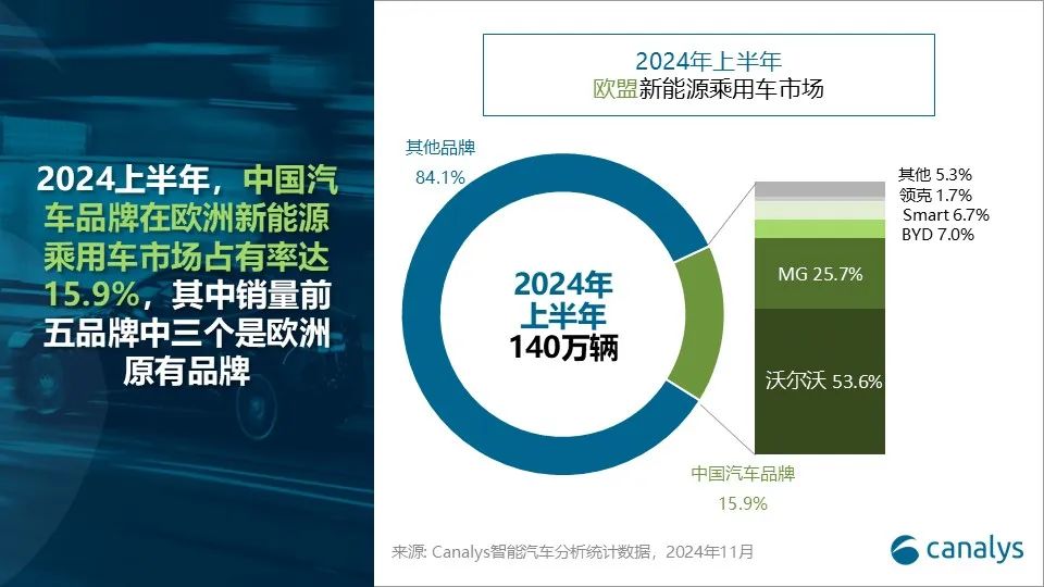 Canalys：2024年中国汽车品牌乘用车出口有望达450万辆 同比增长29% - 图片3