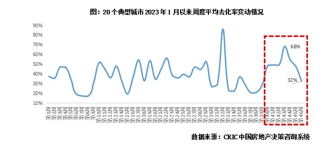 克而瑞地产研究：新政后20城平均去化率“前高后低” 热销项目中刚需盘占比近6成 - 图片1