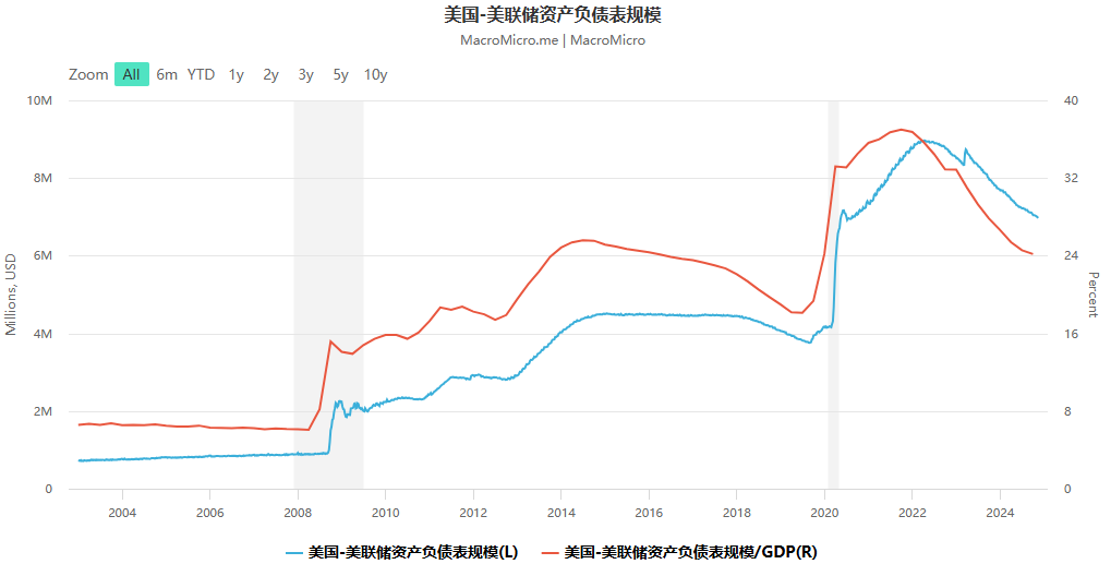 美联储资产负债表规模
