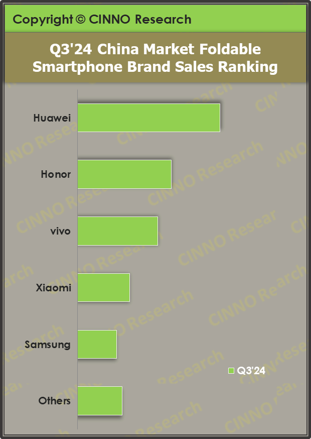 CINNO Research：Q3中国折叠屏销量同比增长79% 华为连续五年蝉联横屏折叠市场份额第一 - 图片2