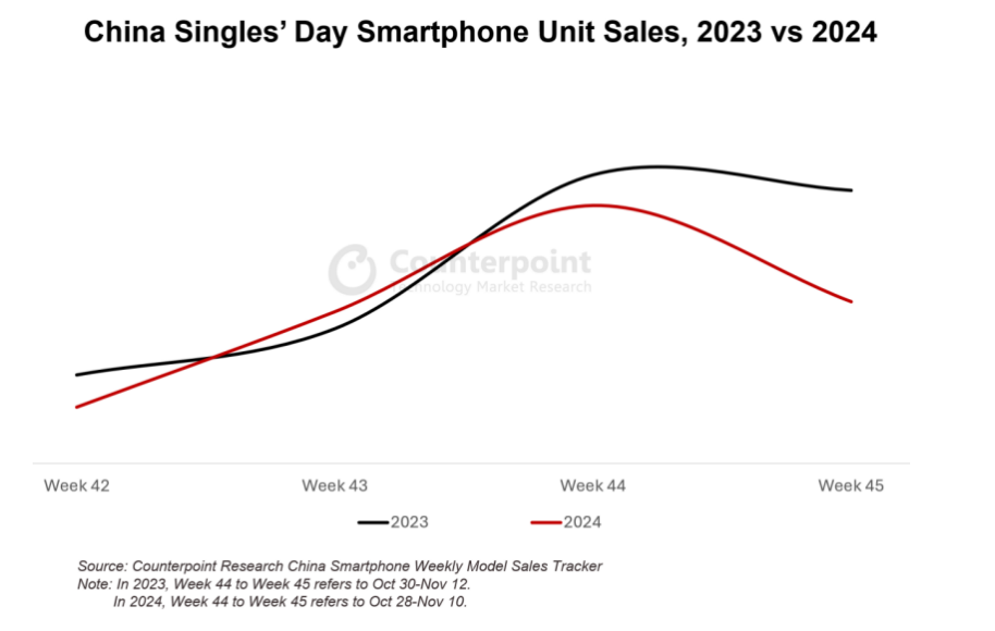 Counterpoint Research：双十一期间中国智能手机销售量同比下降9% - 图片1