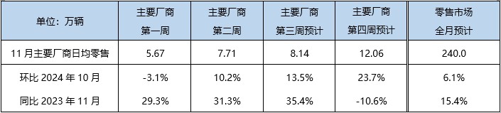 乘联分会：预计11月狭义乘用车零售240万辆 新能源车128万辆 - 图片1