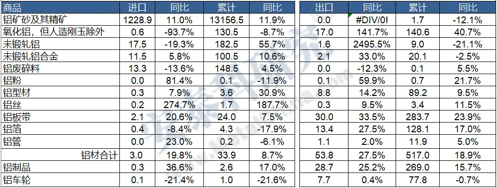 10月我国出口铝材53.8万吨 同比增长27.5% - 图片9