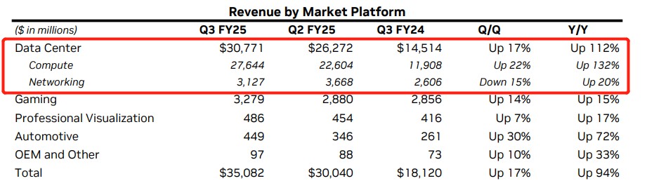 “AI信仰”再掀狂澜! Q3营收猛增94%，英伟达(NVDA.US)仍是那个无可比拟的“版本答案” - 图片3