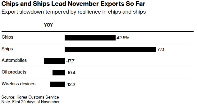 韩国11月出口回暖，特朗普贸易政策成新忧虑 - 图片1