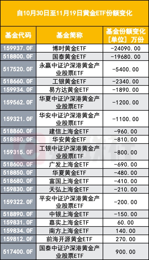 黃金又見大回調，買ETF的又坐不住離場了，这波跌下来还能買吗？ - 圖片1