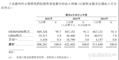 新股前瞻|乐欣户外：业绩持续下滑，“钓鱼佬”的快乐迷失了？ - 图片2