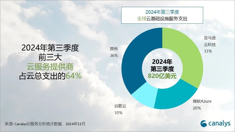 Canalys：2024年第三季度全球云计算支出同比激增21% - 图片2