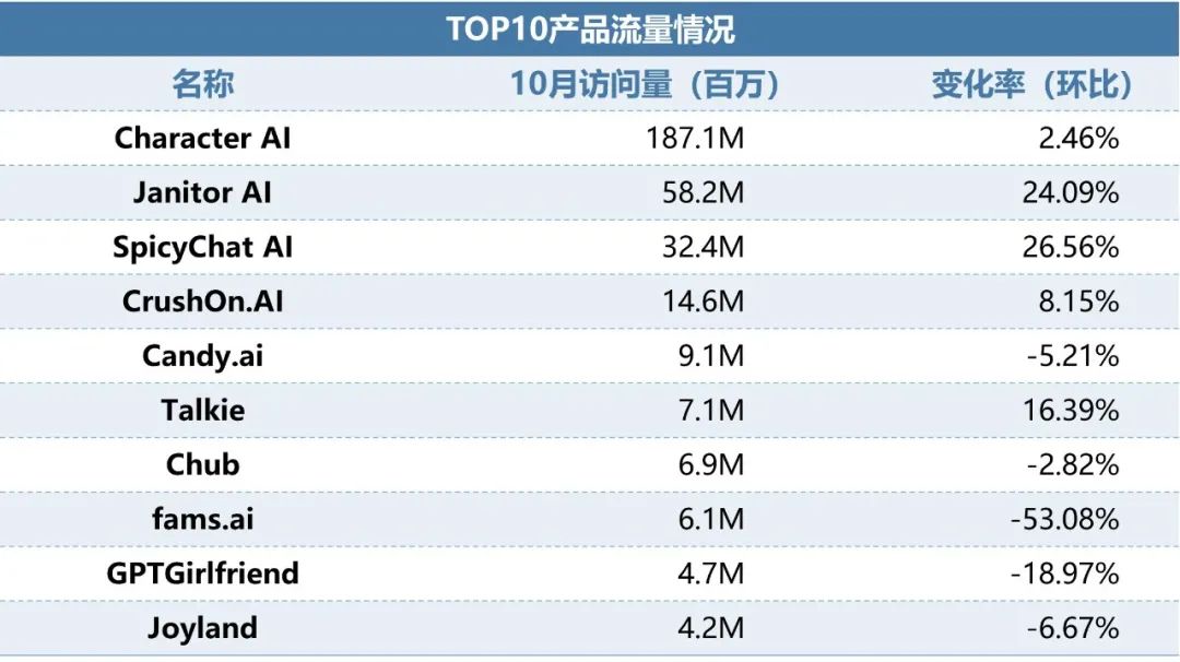 伽马数据：10月全球AI应用流量环比增长超13%  - 图片9