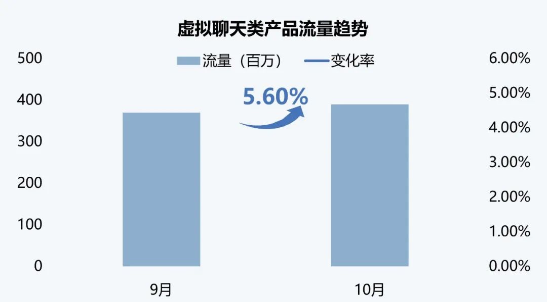 伽马数据：10月全球AI应用流量环比增长超13%  - 图片8