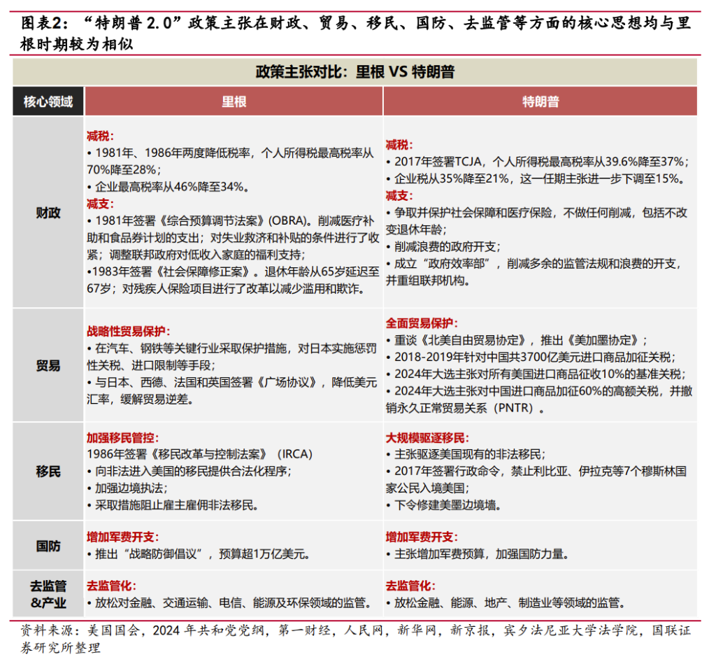  “川普2.0”=“里根2.0”？ - 图片2