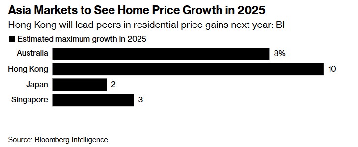 2025年亚洲房地产市场或将集体升温 香港有望扭转房价颓势 - 图片1