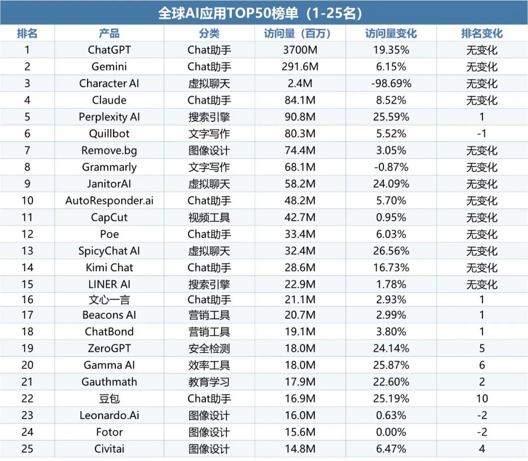 伽马数据：10月全球AI应用流量环比增长超13%  - 图片10