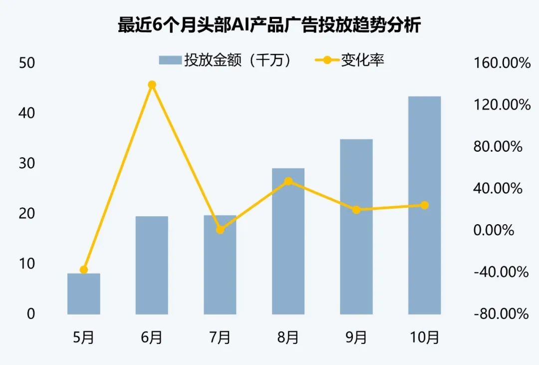 伽马数据：10月全球AI应用流量环比增长超13%  - 图片13