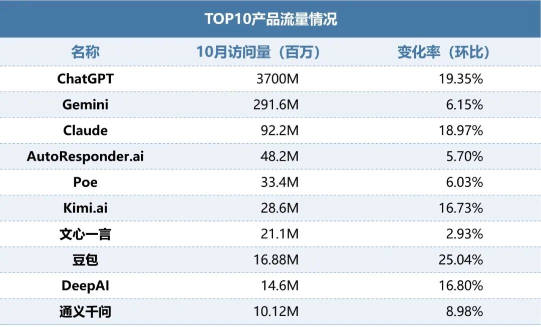 伽马数据：10月全球AI应用流量环比增长超13%  - 图片5