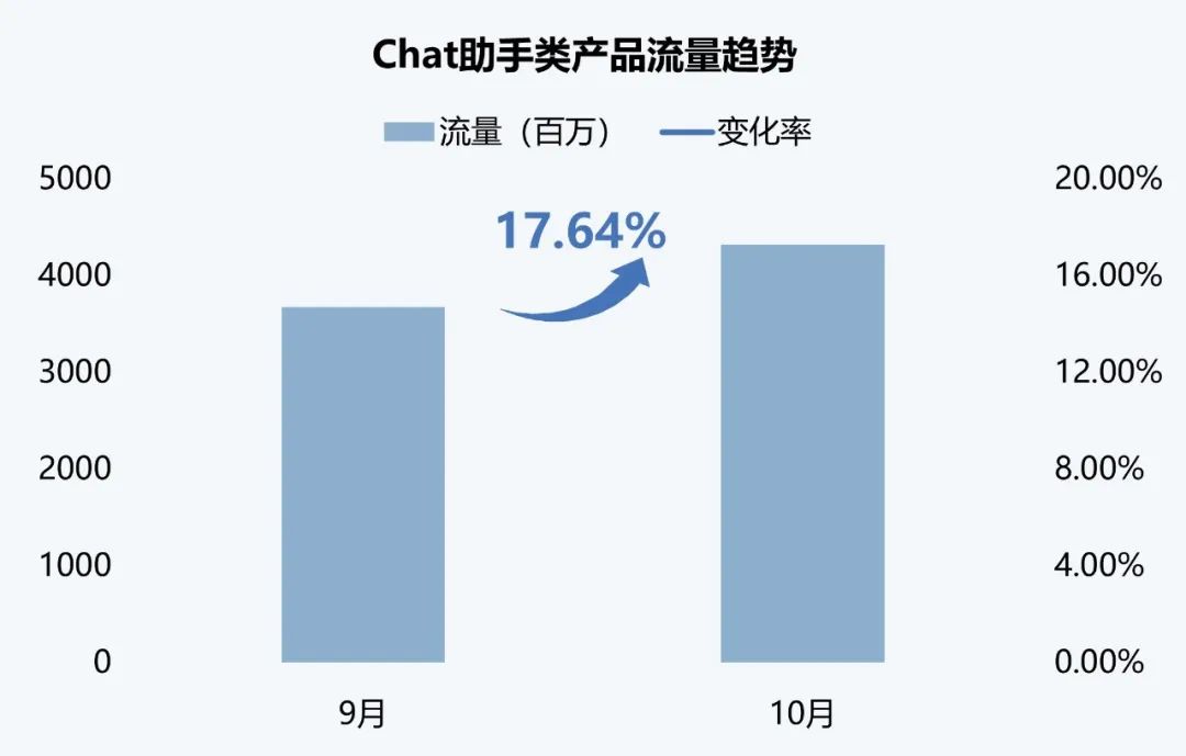 伽马数据：10月全球AI应用流量环比增长超13%  - 图片4