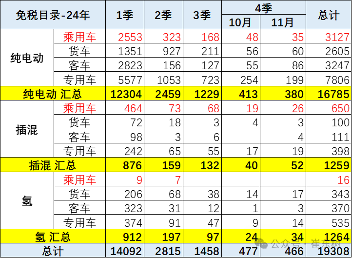 崔東樹：氫能與電動並進 2024年新能源車免稅目錄揭示產業未來趨勢 - 圖片3