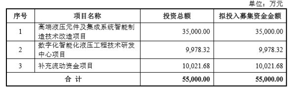 泰丰智能深交所创业板IPO终止 专业从事液压元件及电液集成控制系统研发、设计、生产和销售 - 图片2