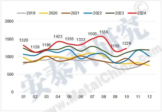 10月我国出口铝材53.8万吨 同比增长27.5% - 图片1