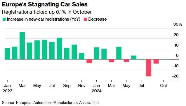 歐洲汽車市場成長乏力 10月新車註冊量僅增加0.1% - 圖片1