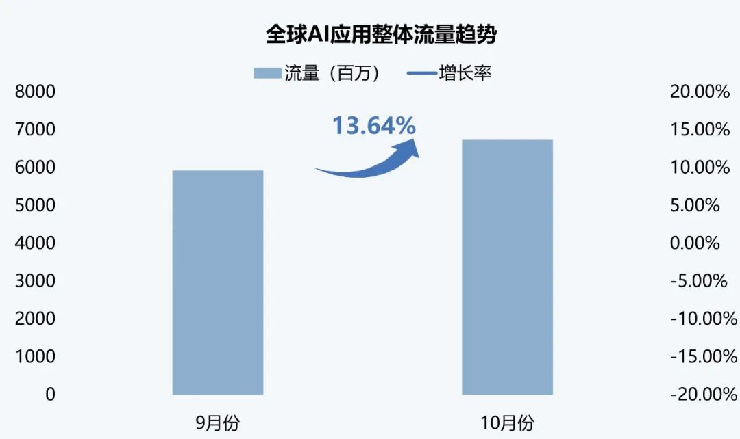 伽马数据：10月全球AI应用流量环比增长超13%  - 图片1