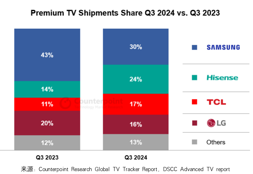 Counterpoint Research：2024年三季度全球电视出货量同比增长11% - 图片2