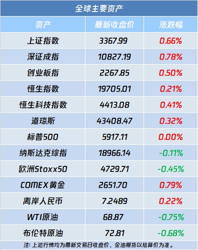 A股盘前播报 | 财报出炉！英伟达(NVDA.US)巨震 光伏再迎利好 - 图片2