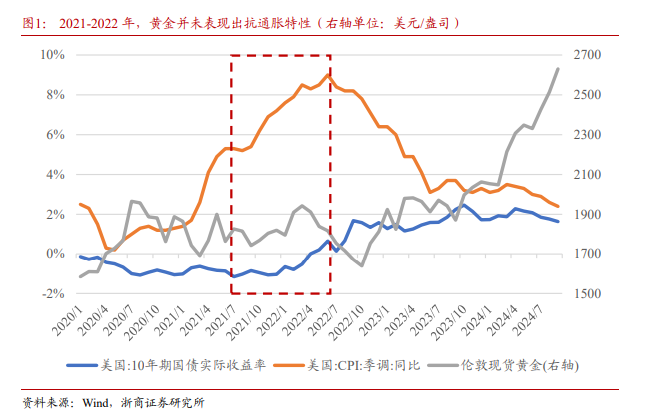 浙商证券：黄金为什么还能买？ - 图片1