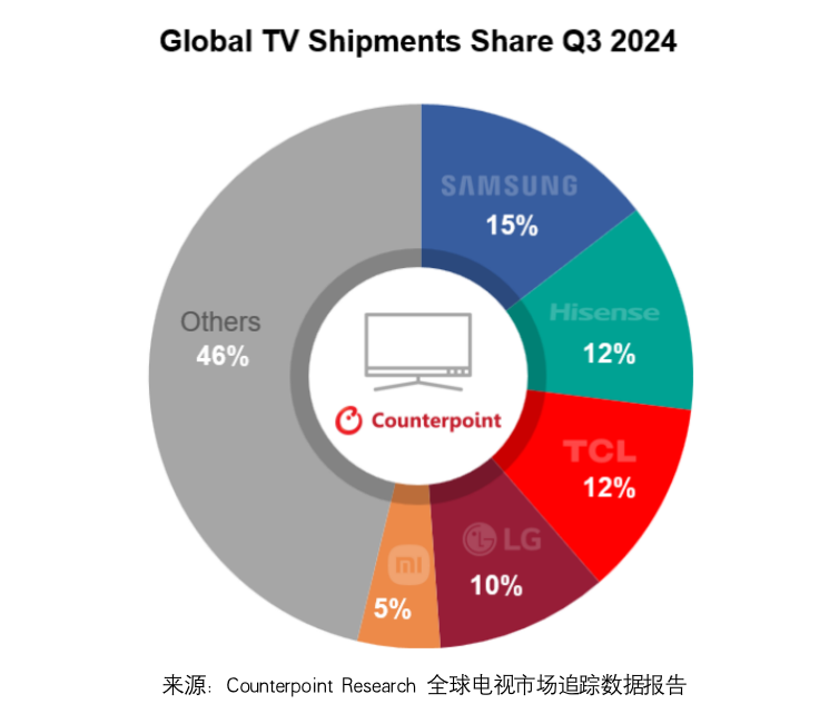 Counterpoint Research：2024年三季度全球电视出货量同比增长11% - 图片1