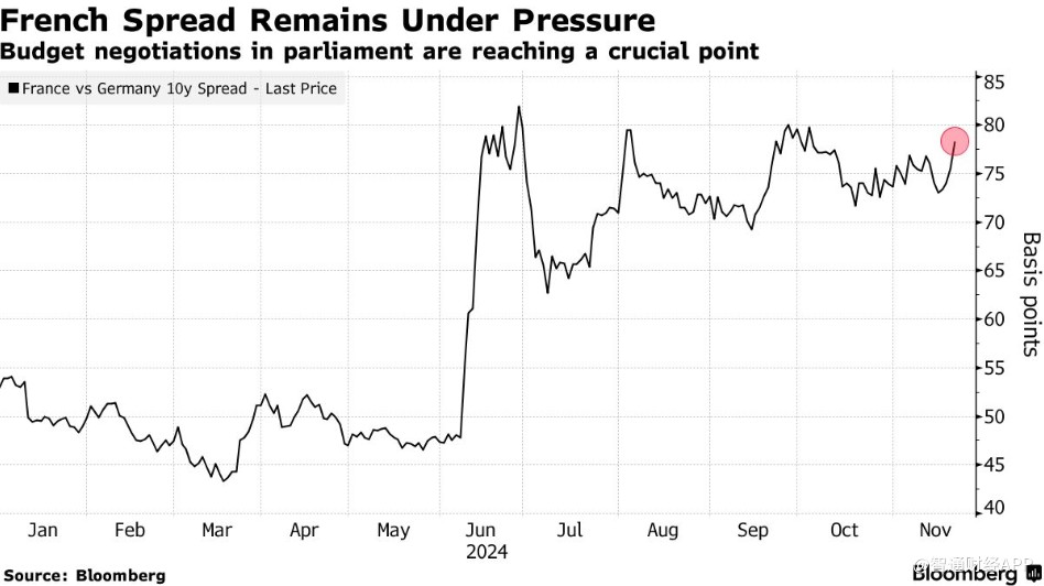 预算谈判加剧市场担忧 法国债券风险指标升至一个月高点 - 图片1
