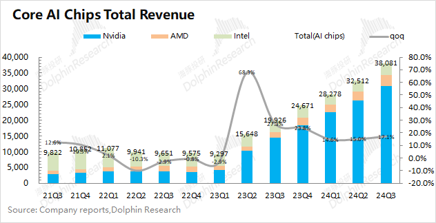 英伟达(NVDA.US)还是脊梁骨 只是火力近达峰 - 图片2