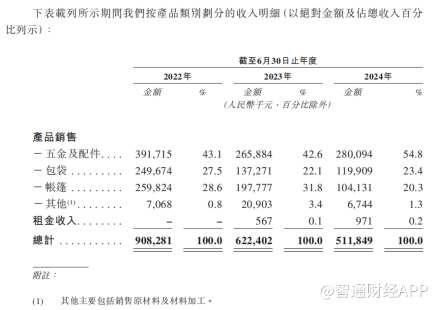 新股前瞻|乐欣户外：业绩持续下滑，“钓鱼佬”的快乐迷失了？ - 图片1